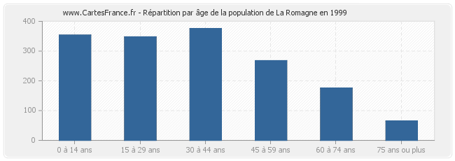Répartition par âge de la population de La Romagne en 1999